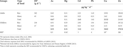 Health risk assessment of heavy metals in soils and food crops from a coexist area of heavily industrialized and intensively cropping in the Chengdu Plain, Sichuan, China